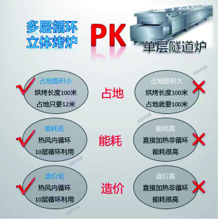 輪回烘箱PK扭轉爐